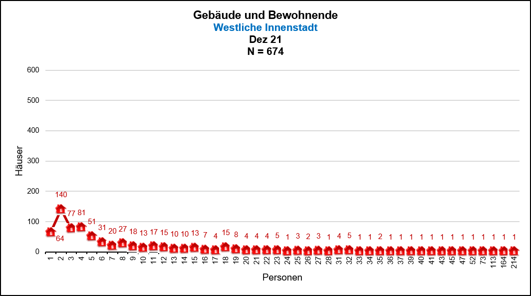 Westliche Innenstadt - Gebäude mit 1-n Bewohner/innen Quelle: KDVZ, Okt 21