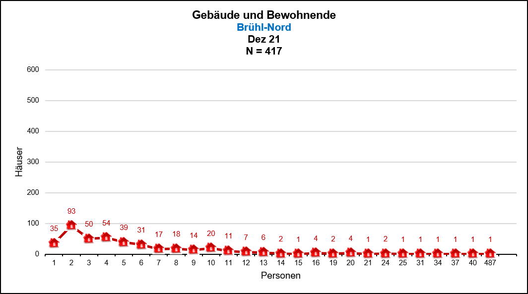 Brühl-Nord - Gebäude mit 1-n Bewohnenden