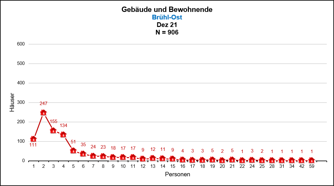 Brühl-Ost - Gebäude mit 1-n Bwohnenden