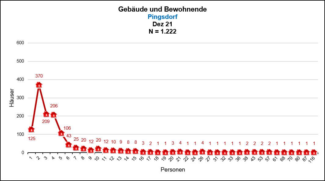 Pingsdorf - Gebäude mit 1-n Bewohnenden Quelle: KDVZ, Okt 21