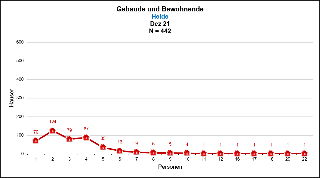 Heide - Gebäude mit 1-n Bewohnenden