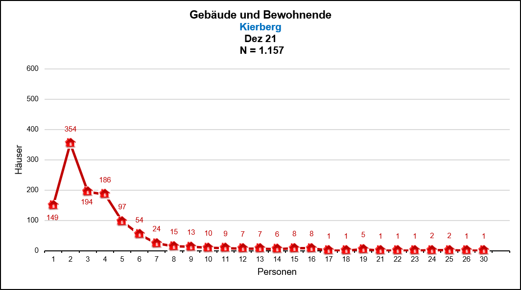 Kierberg - Gebäude mit 1-n Bewohnenden