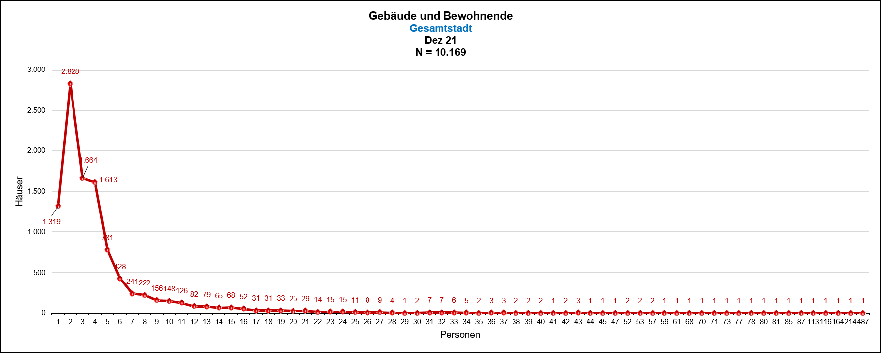 Wohngebäude und Bewohnende