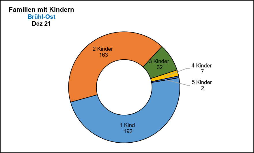 Brühl-Ost - Familien mit Kindern