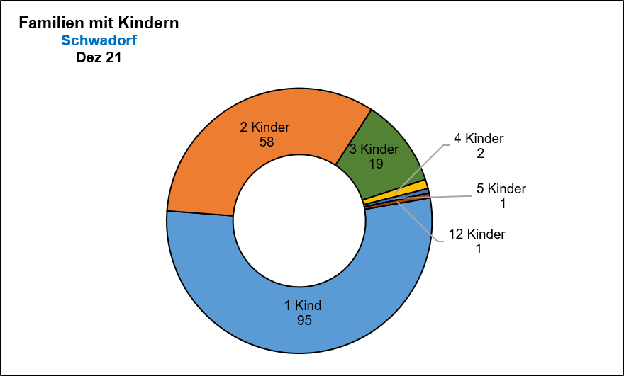 Schwadorf - Familien mit Kindern Quelle: KDVZ, Okt 21