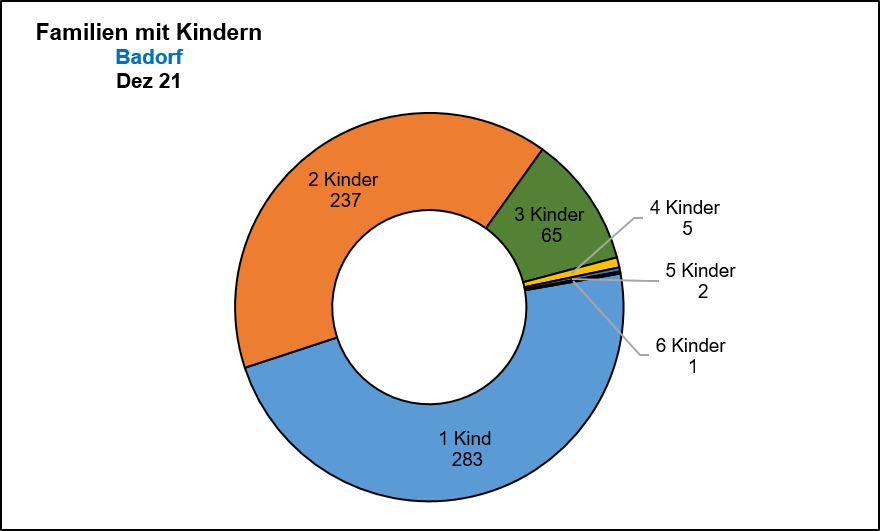 Badorf - Familien mit Kindern