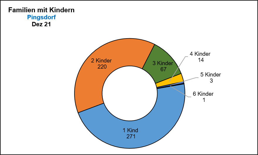 Pingsdorf - Familien mit Kindern Quelle: KDVZ, Okt 21