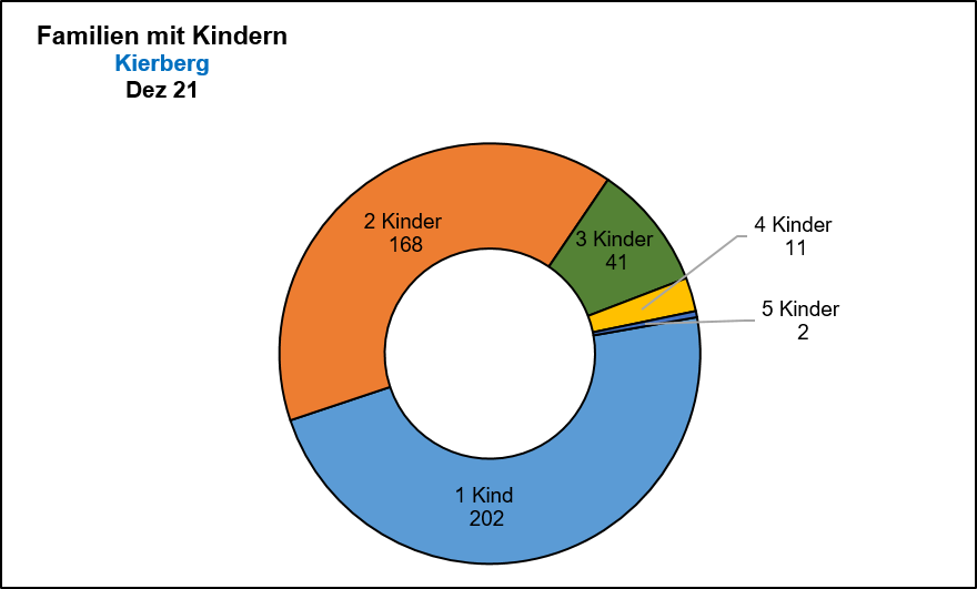 Kierberg - Familien mit Kindern