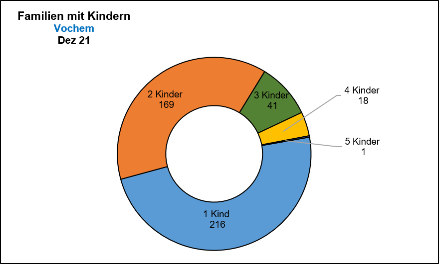 Vochem - Familien mit Kindern Quelle: KDVZ, Okt 21