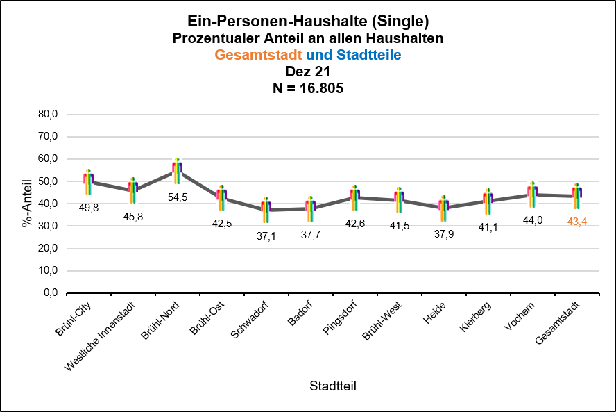 Ein-Personen-Haushalte (Single-Haushalte) - Prozentualer Anteil