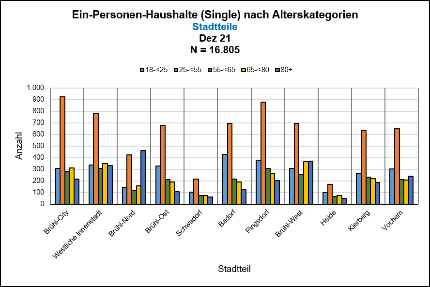 Ein-Personen-Haushalte (Single-Haushalte) - Altersstruktur