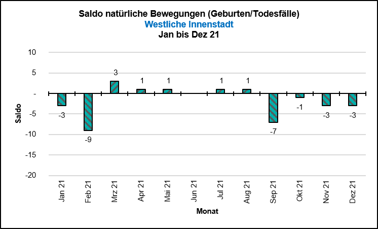 Saldo Natürliche Bewegungen Quelle: KDVZ, Okt 21