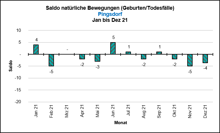 Saldo Natürliche Bewegungen Quelle: KDVZ, Okt 21