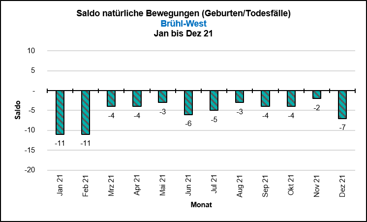 Saldo Natürliche Bewegungen