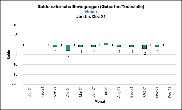 Saldo Natürliche Bewegungen