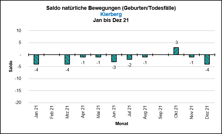 Saldo Natürliche Bewegungen Quelle: KDVZ, Okt 21