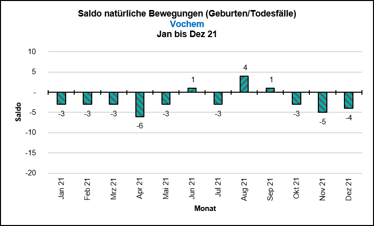 Saldo Natürliche Bewegungen Quelle: KDVZ, Okt 21