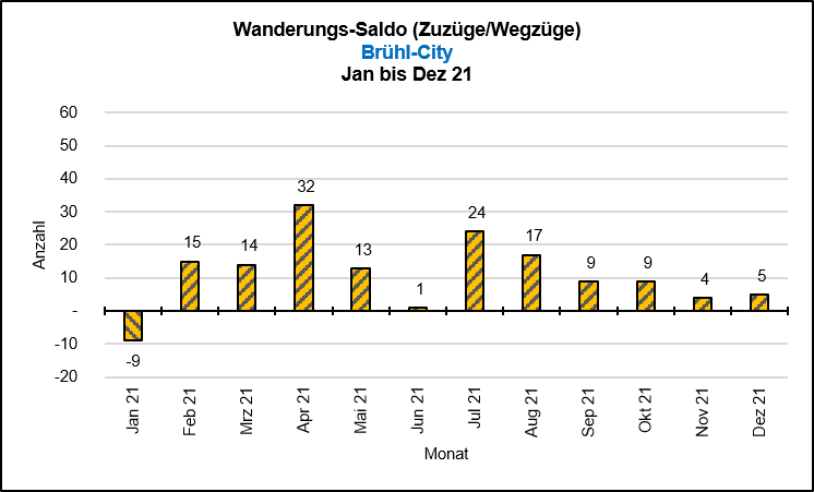 Saldo Wanderungen Quelle: KDVZ, Jan 22