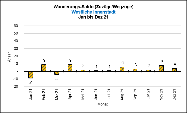 Saldo Wanderungen Quelle: KDVZ, Okt 21