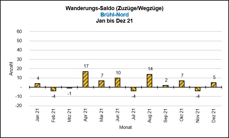 Saldo Wanderungen