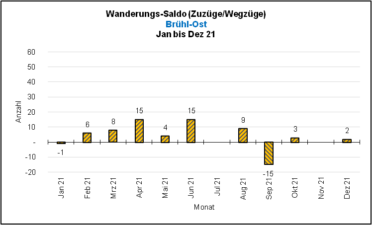 Saldo Wanderungen