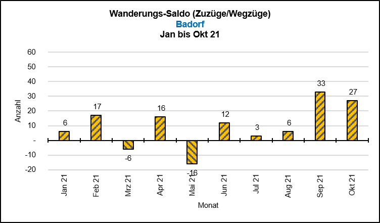 Saldo Wanderungen 