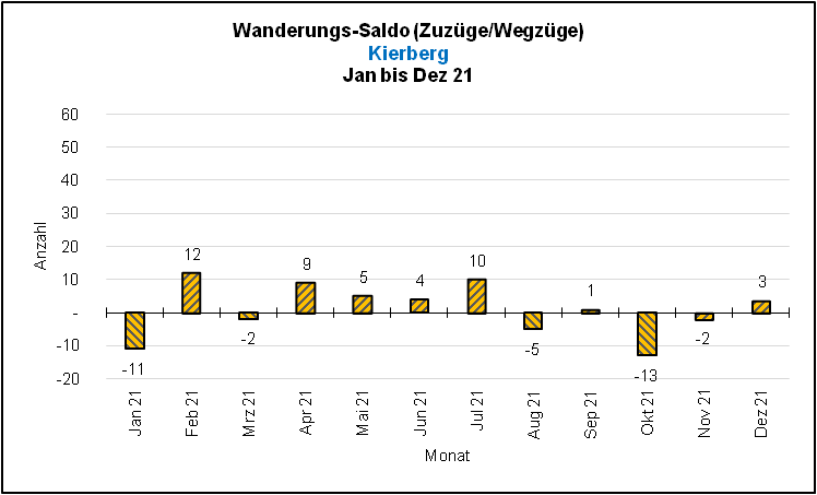 Saldo Wanderungen Quelle: KDVZ, Okt 21