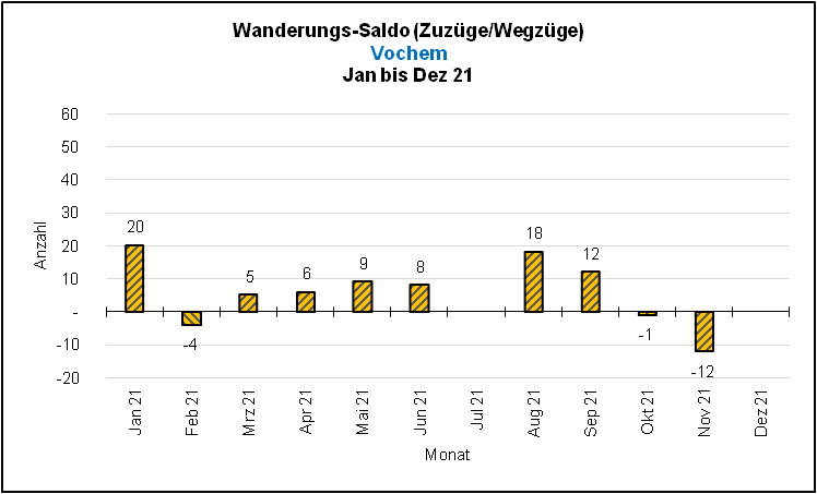 Saldo Wanderungen Quelle: KDVZ, Okt 21