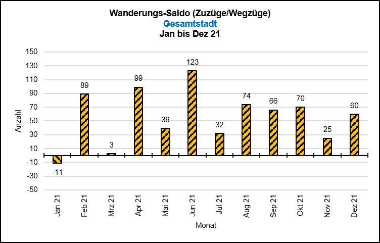 Wanderungssaldo