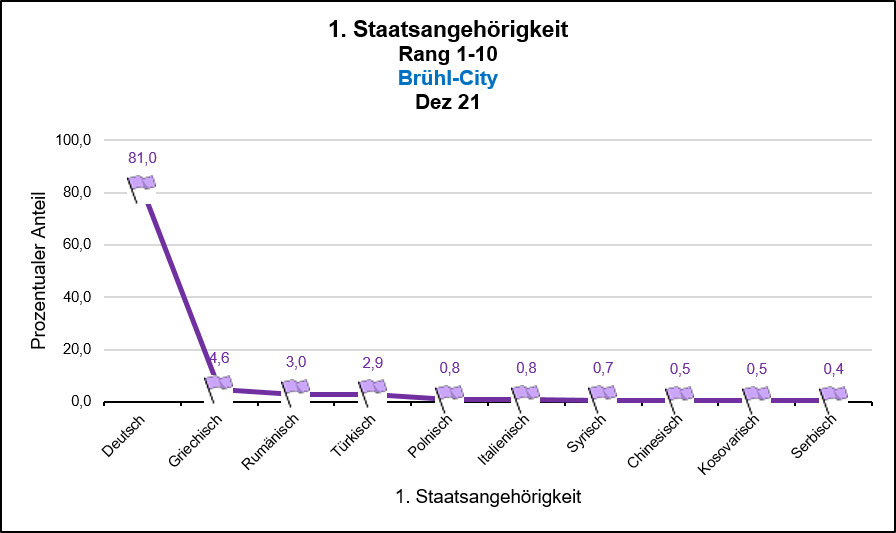 Brühl-City - 1. Staatsangehörigkeit Rang 1-10