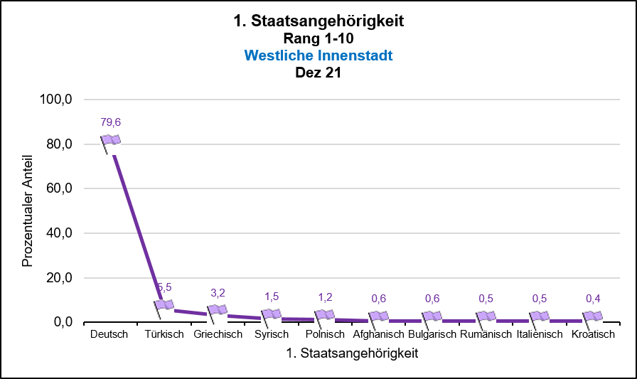 Westliche Innenstadt - 1. Staatsangehörigkeit Rang 1-10 Quelle: KDVZ, Okt 21