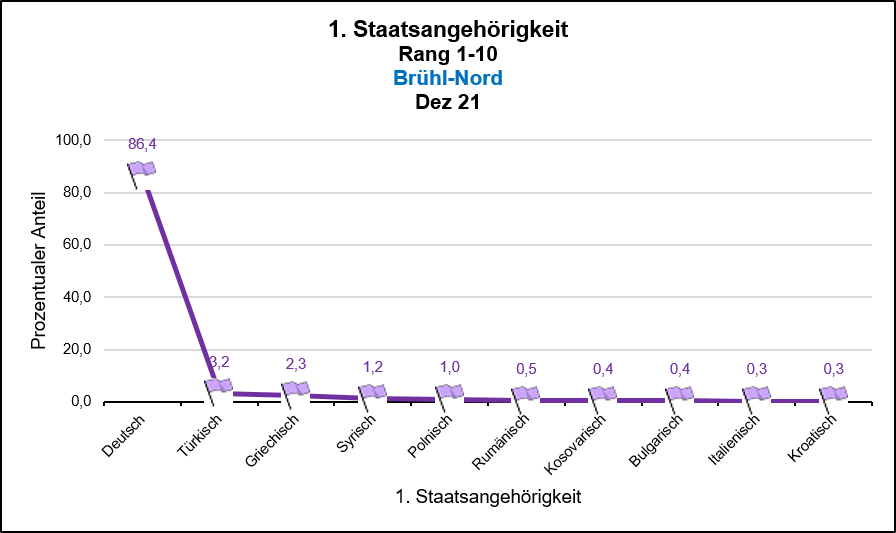 Brühl-Nord - 1. Staatsangehörigkeit Rang 1-10 Quelle: KDVZ, Okt 21