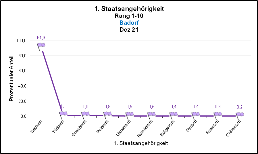 Badorf - 1. Staatsangehörigkeit Rang 1-10