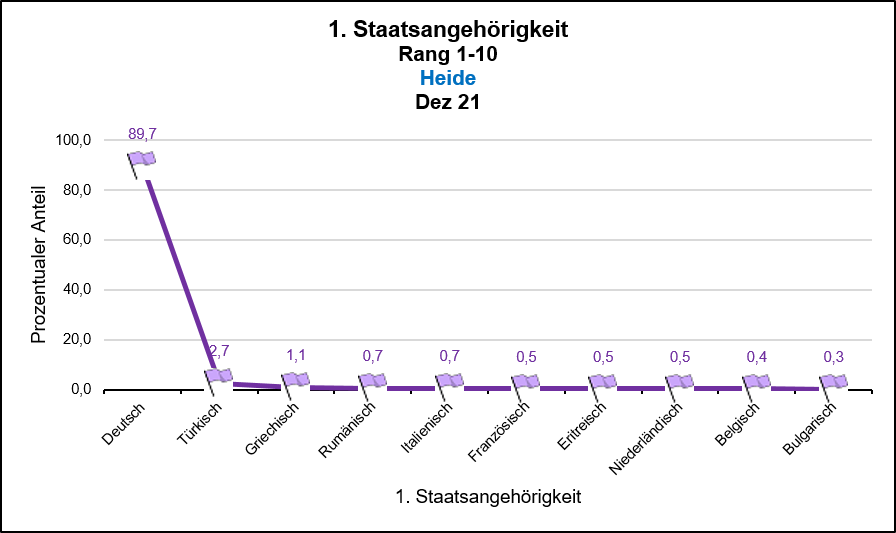 Heide - 1. Staatsangehörigkeit Rang 1-10