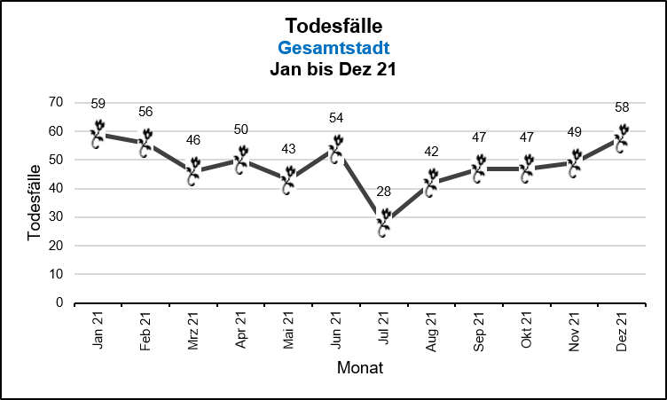 Todesfälle – Gesamtstadt