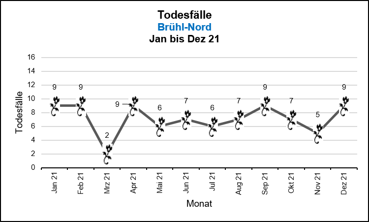 Brühl-Nord - Todesfälle