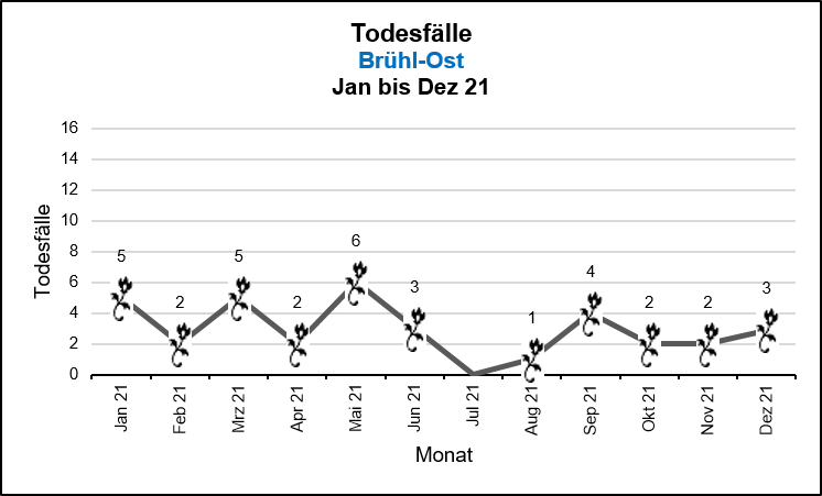 Brühl-Ost - Todesfälle