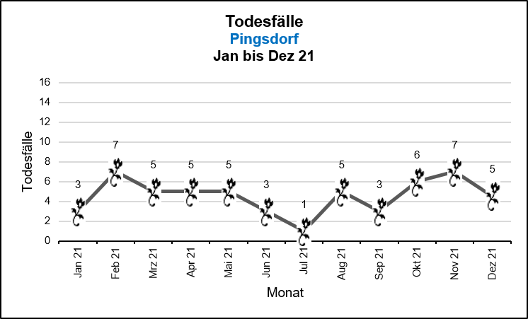 Pingsdorf - Todesfälle Quelle: KDVZ, Okt 21