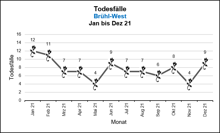 Brühl-West - Todesfälle