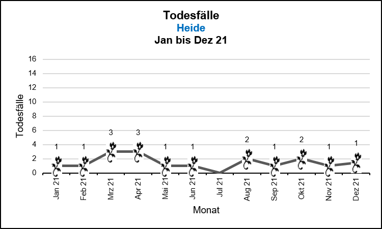 Heide - Todesfälle