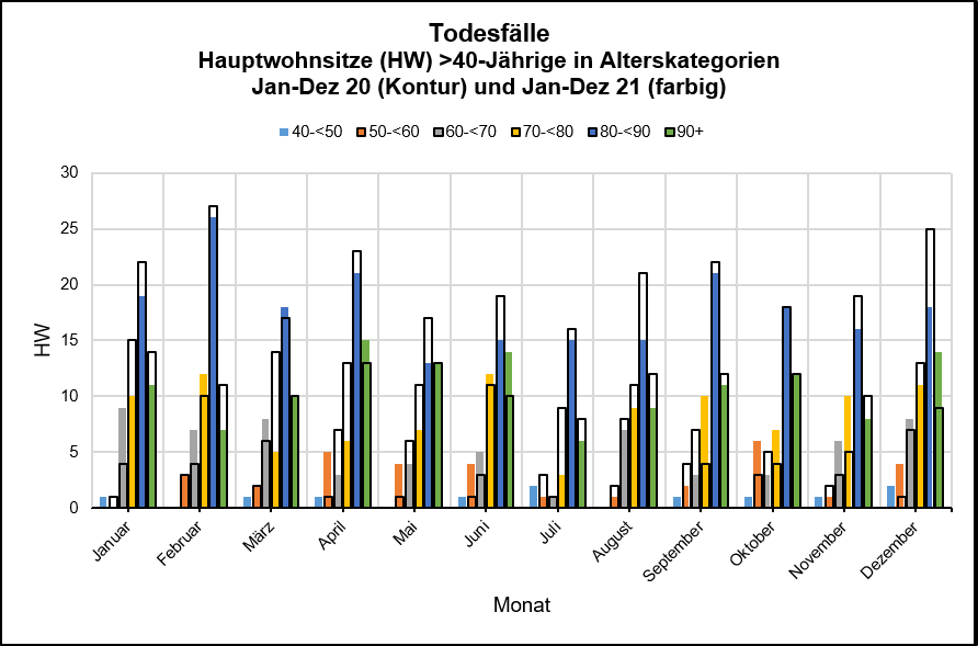 Todesfälle – Vergleich Januar bis August 2020 und 2021 auf Monatsebene