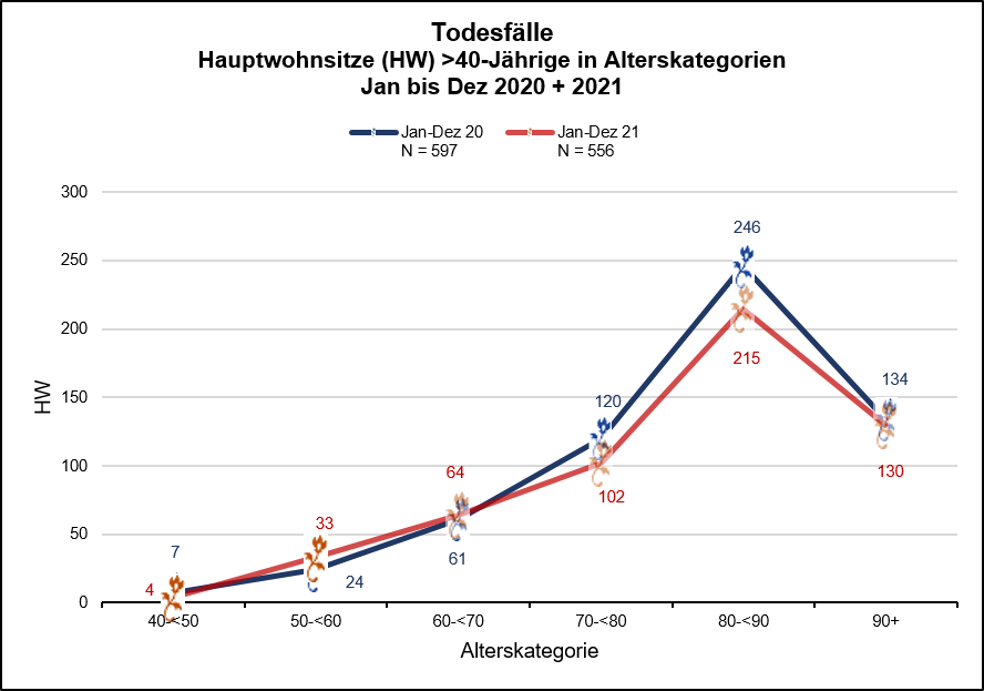 Todesfälle – Vergleich Januar bis August 2020 und 2021 nach Alterskategorien