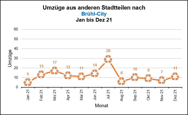 Brühl-City - Umzüge