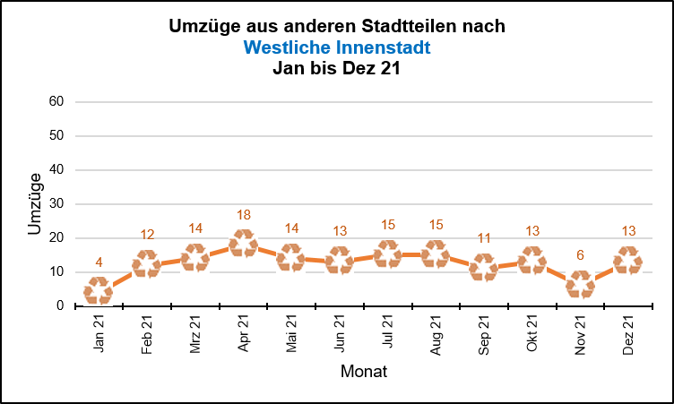 Wetliche Innenstadt - Umzüge Quelle: KDVZ, Okt 21