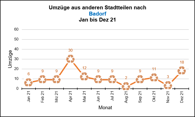 Badorf - Umzüge