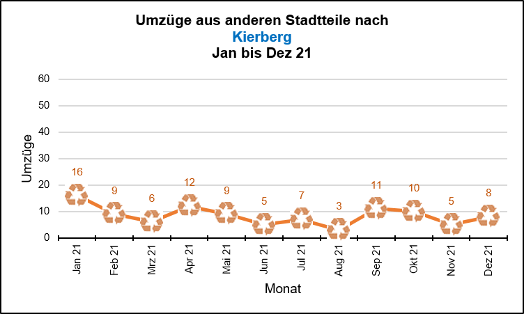 Kierbeg - Umzüge Quelle: KDVZ, Okt 21