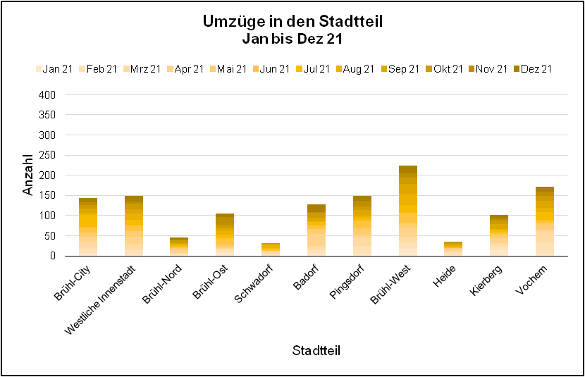 Umzüge – Überblick nach Stadtteil