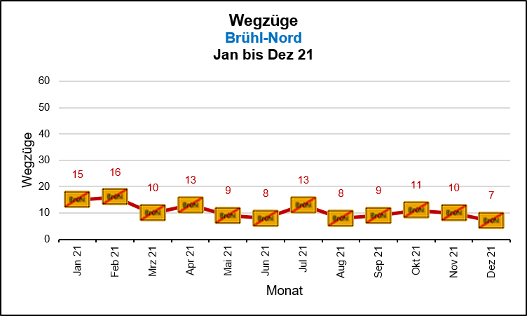 Brühl-Nord - Wegzüge