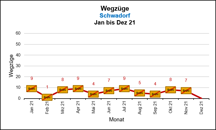 Schwadorf - Wegzüge Quelle: KDVZ, Okt 21