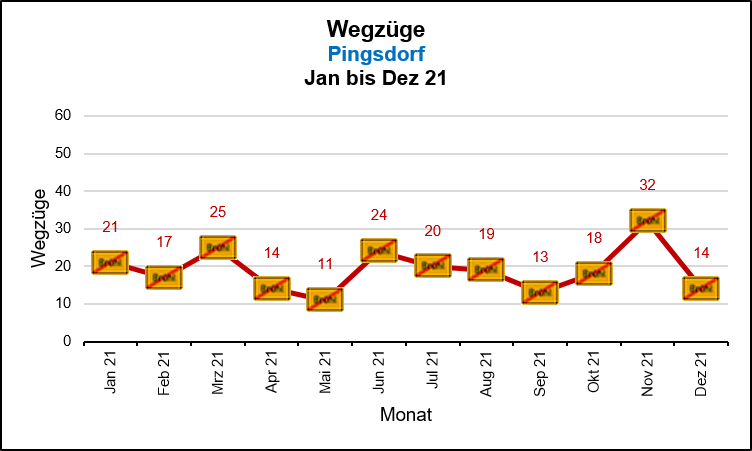 Pingsdorf - Wegzüge Quelle: KDVZ, Okt 21